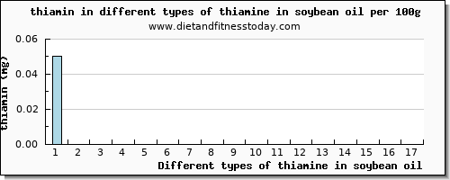 thiamine in soybean oil thiamin per 100g